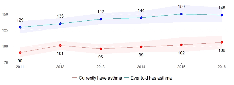 Asthma Prevalence per 1,000 Pennsylvania Population, <br>Pennsylvania Adults, 2011-2016